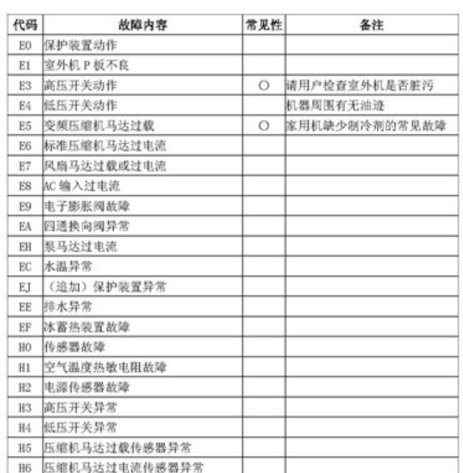 大金(daikin)空调2008版大金空调案例排除手册