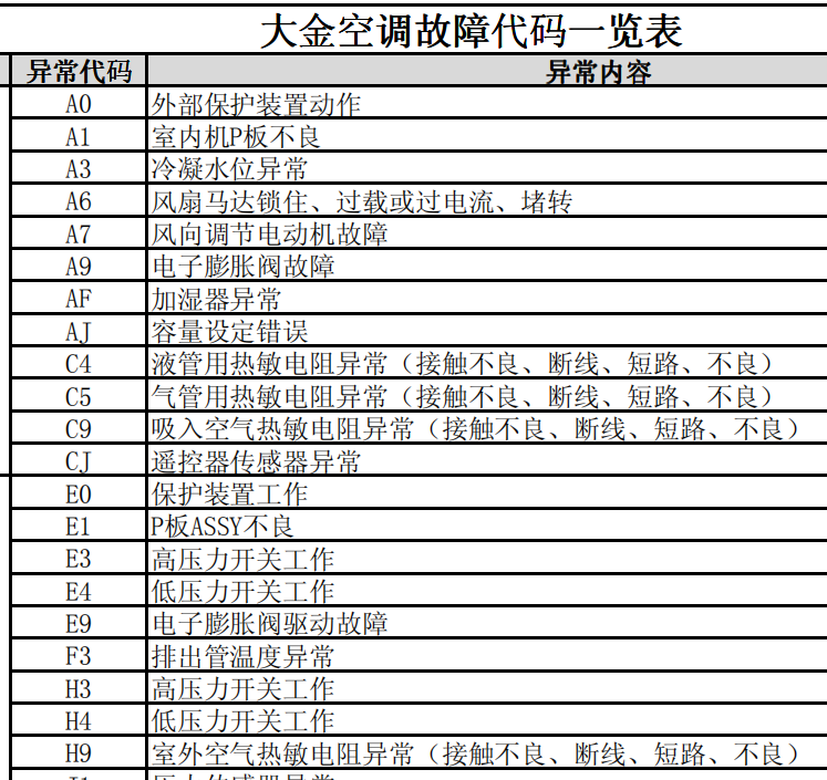 大金(daikin)空调空调故障代码一览表（2012版本）